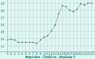 Courbe de l'humidex pour Avord (18)