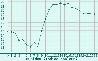 Courbe de l'humidex pour Bziers Cap d'Agde (34)