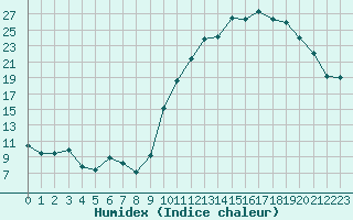 Courbe de l'humidex pour Kernascleden (56)