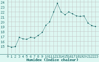 Courbe de l'humidex pour Nmes - Courbessac (30)