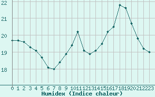 Courbe de l'humidex pour Muirancourt (60)