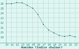 Courbe de l'humidex pour Salo Karkka