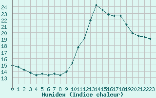 Courbe de l'humidex pour Reims-Prunay (51)