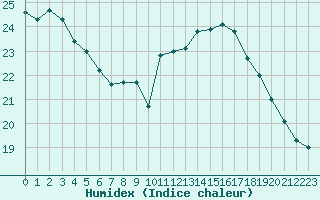 Courbe de l'humidex pour Izegem (Be)