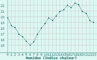 Courbe de l'humidex pour Le Bourget (93)