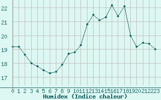 Courbe de l'humidex pour Variscourt (02)