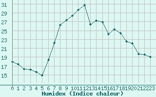 Courbe de l'humidex pour Les Eplatures - La Chaux-de-Fonds (Sw)