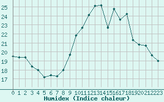 Courbe de l'humidex pour Challes-les-Eaux (73)