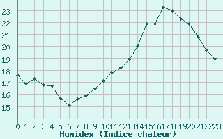 Courbe de l'humidex pour Narbonne (11)