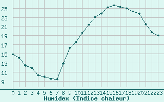 Courbe de l'humidex pour Challes-les-Eaux (73)