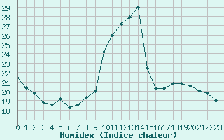 Courbe de l'humidex pour Sainte-Marie-de-Cuines (73)