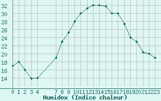 Courbe de l'humidex pour Gafsa