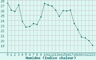 Courbe de l'humidex pour Trappes (78)