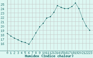 Courbe de l'humidex pour Gluiras (07)