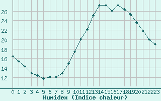 Courbe de l'humidex pour Quimperl (29)