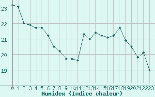 Courbe de l'humidex pour Ile de Groix (56)