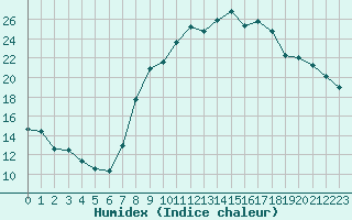 Courbe de l'humidex pour Epinal (88)