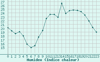 Courbe de l'humidex pour Caix (80)