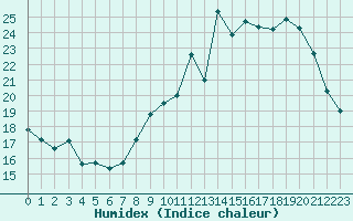 Courbe de l'humidex pour Lagarrigue (81)