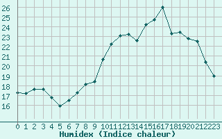 Courbe de l'humidex pour Bellefontaine (88)