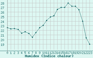 Courbe de l'humidex pour Avord (18)