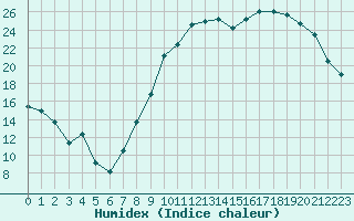 Courbe de l'humidex pour Rodez (12)