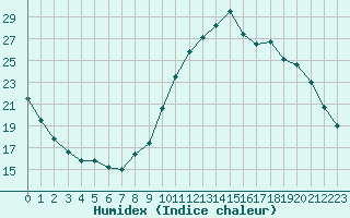 Courbe de l'humidex pour Manlleu (Esp)