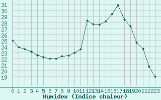 Courbe de l'humidex pour Saint-Sulpice-de-Pommiers (33)