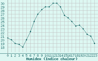 Courbe de l'humidex pour Tabuk