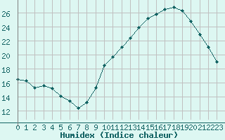 Courbe de l'humidex pour Saint-Martial-de-Vitaterne (17)