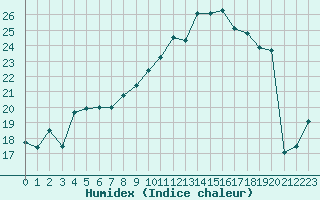 Courbe de l'humidex pour Grenoble/St-Etienne-St-Geoirs (38)