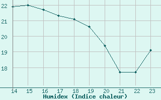 Courbe de l'humidex pour Sint Katelijne-waver (Be)