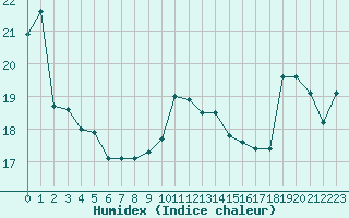 Courbe de l'humidex pour Cap Gris-Nez (62)