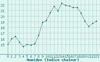 Courbe de l'humidex pour Figari (2A)