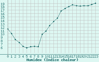 Courbe de l'humidex pour Agde (34)