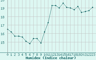 Courbe de l'humidex pour Mirepoix (09)