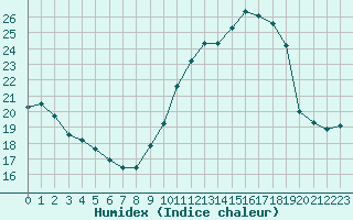 Courbe de l'humidex pour Courcouronnes (91)