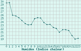 Courbe de l'humidex pour Chailles (41)