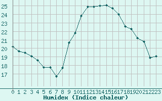 Courbe de l'humidex pour Montpellier (34)