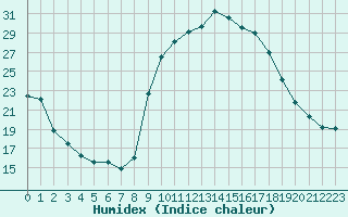 Courbe de l'humidex pour Saint-Antonin-du-Var (83)