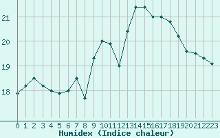 Courbe de l'humidex pour Aytr-Plage (17)