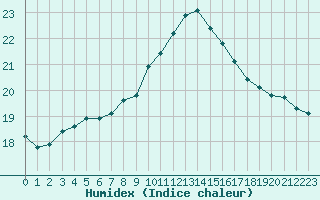 Courbe de l'humidex pour Glenanne