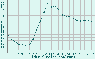 Courbe de l'humidex pour Castelln de la Plana, Almazora