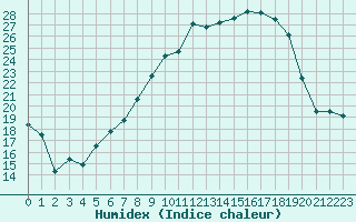 Courbe de l'humidex pour Lahr (All)