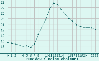 Courbe de l'humidex pour Bujarraloz