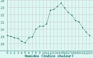 Courbe de l'humidex pour Saint-Cast-le-Guildo (22)