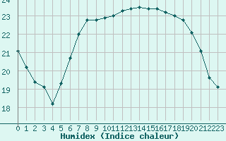 Courbe de l'humidex pour la bouée 6200094