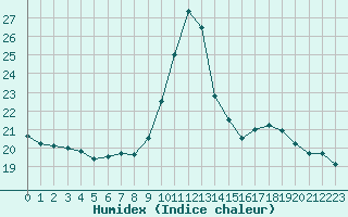 Courbe de l'humidex pour Le Touquet (62)