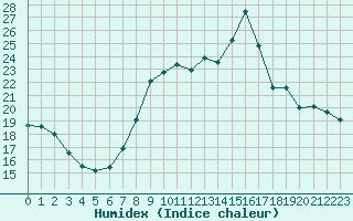 Courbe de l'humidex pour Gjilan (Kosovo)