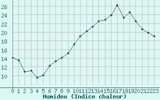 Courbe de l'humidex pour Niort (79)